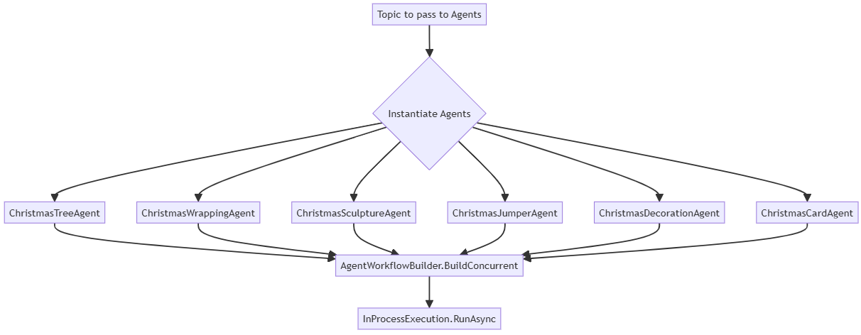 Program flow diagram