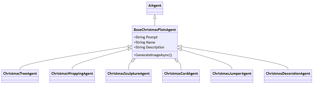 Agent class diagram